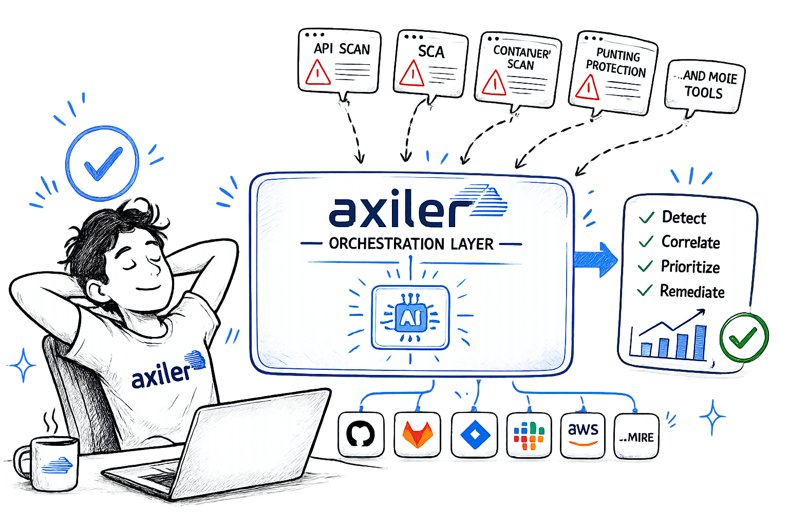 Athena orchestration layer correlating security tools into one prioritized workflow